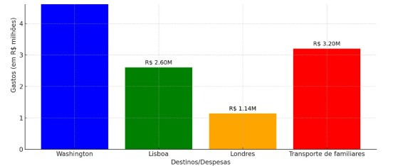 O gráfico  apresenta a distribuição dos gastos com viagens internacionais realizadas pelos militares em 2024. Cada categoria reflete os custos atribuídos a diferentes destinos e despesas, destacando Washington como o maior foco de investimento. ​