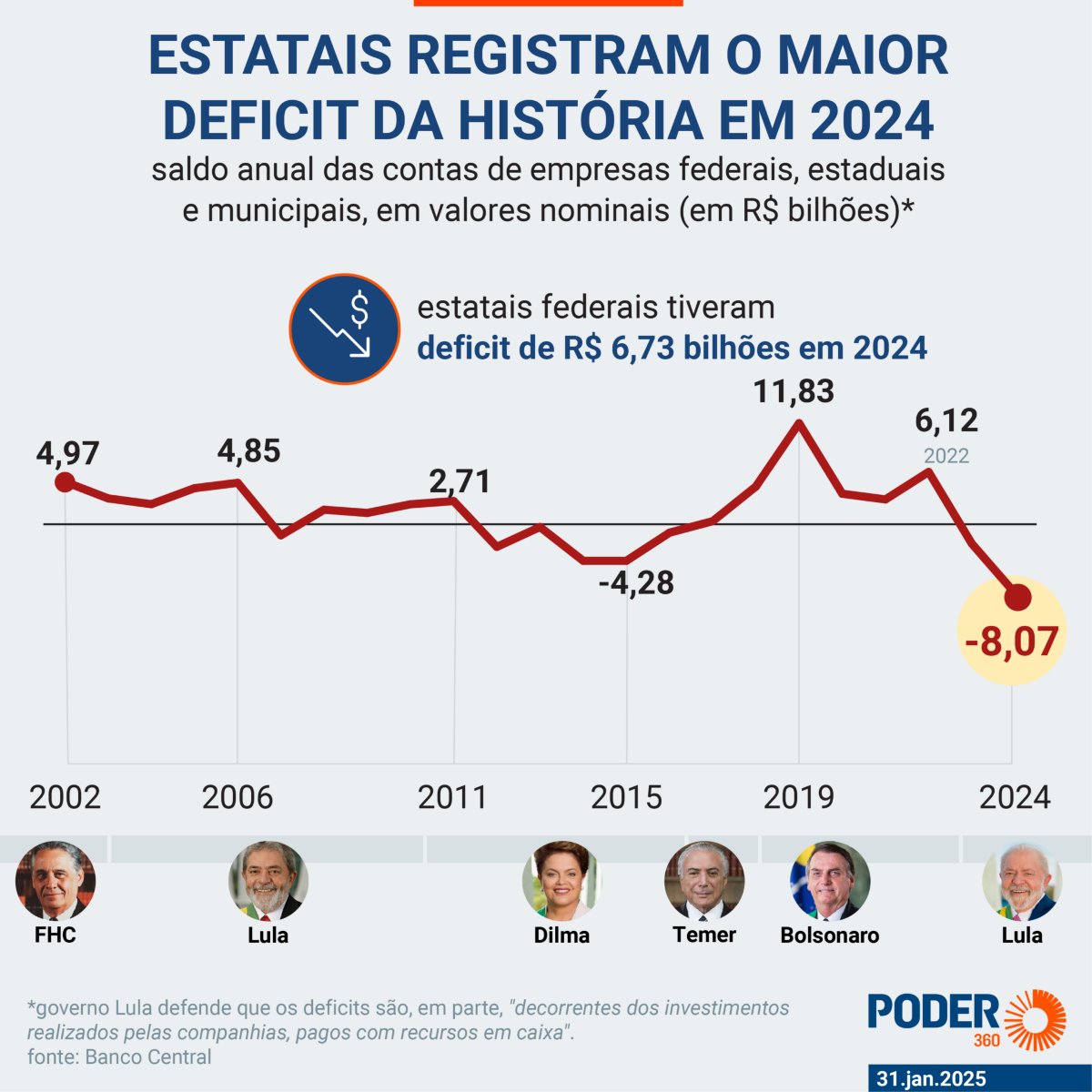 DEFICIT DAS ESTATAIS