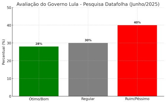 GRÁFICO LULA